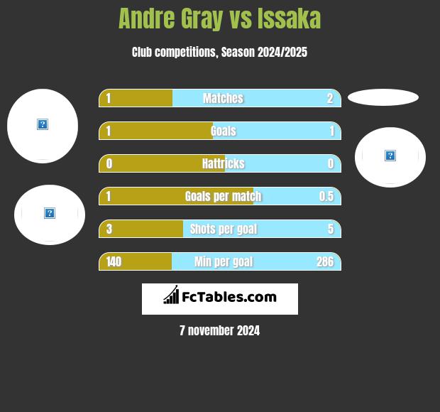 Andre Gray vs Issaka h2h player stats