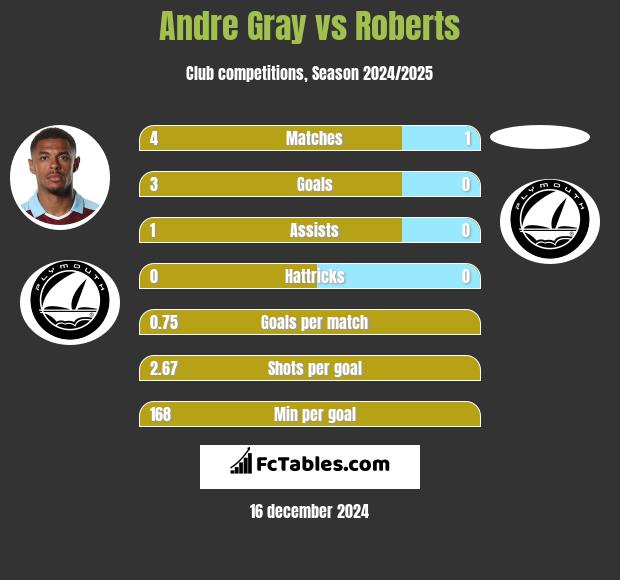 Andre Gray vs Roberts h2h player stats