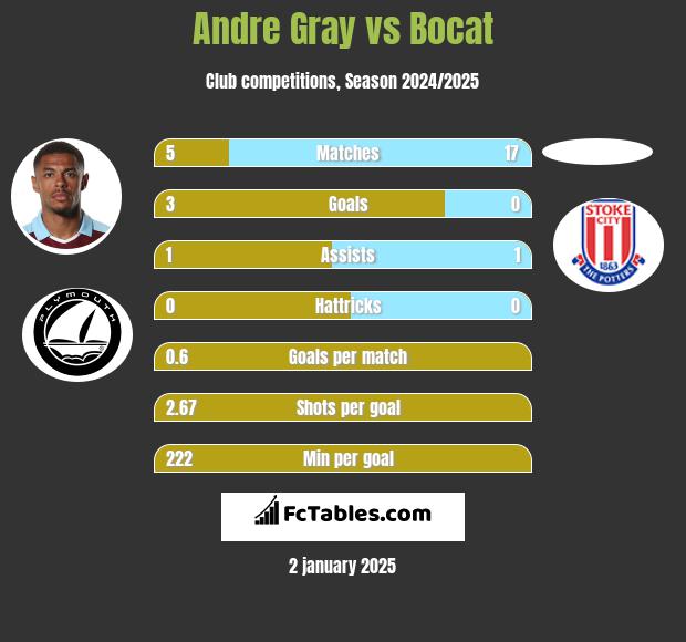 Andre Gray vs Bocat h2h player stats