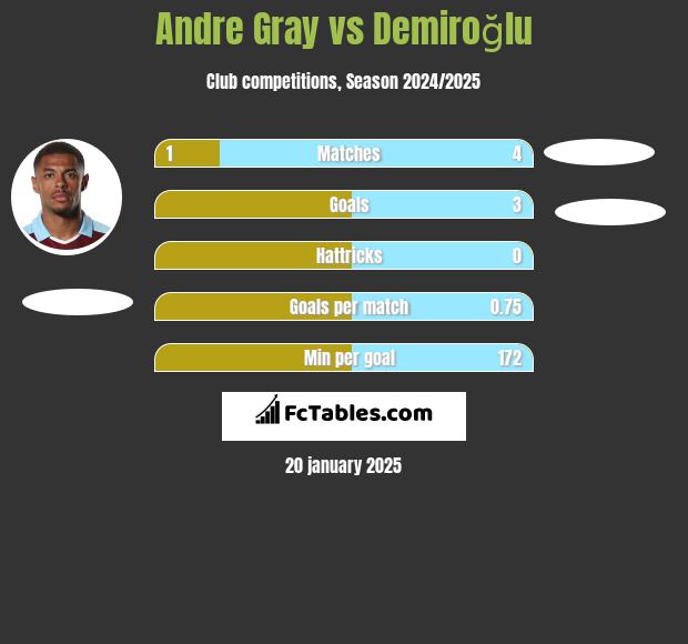 Andre Gray vs Demiroğlu h2h player stats