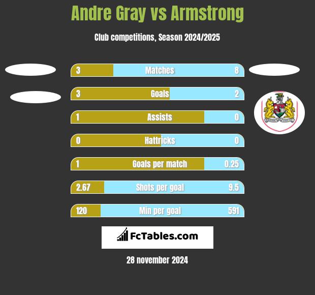 Andre Gray vs Armstrong h2h player stats