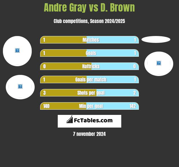 Andre Gray vs D. Brown h2h player stats