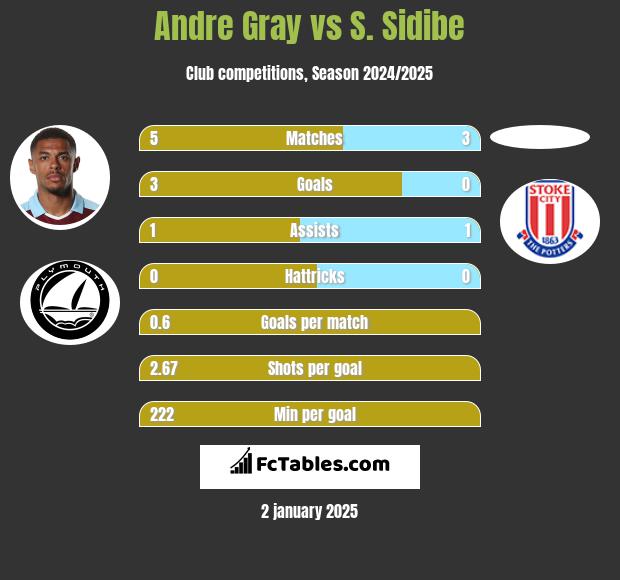 Andre Gray vs S. Sidibe h2h player stats