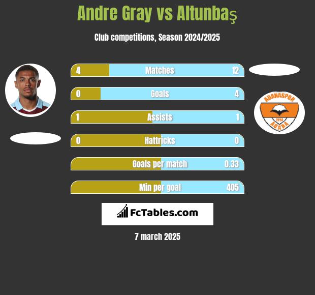 Andre Gray vs Altunbaş h2h player stats