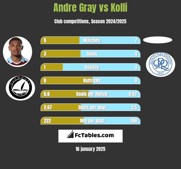 Andre Gray vs Kolli h2h player stats