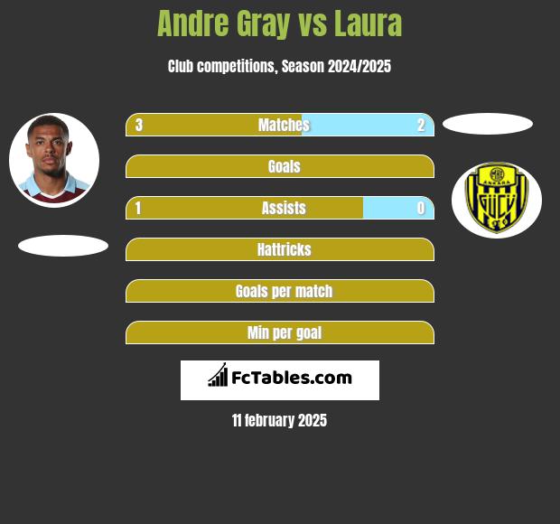 Andre Gray vs Laura h2h player stats