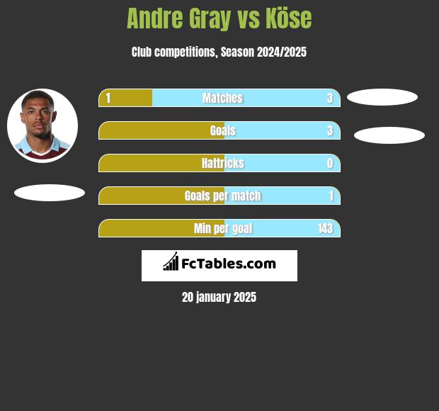 Andre Gray vs Köse h2h player stats