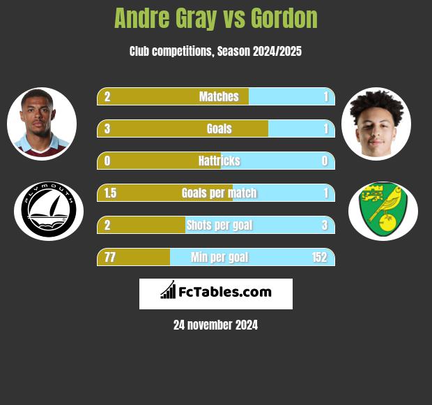 Andre Gray vs Gordon h2h player stats