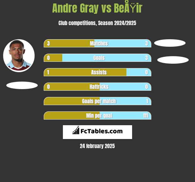 Andre Gray vs BeÅŸir h2h player stats