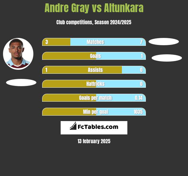 Andre Gray vs Altunkara h2h player stats