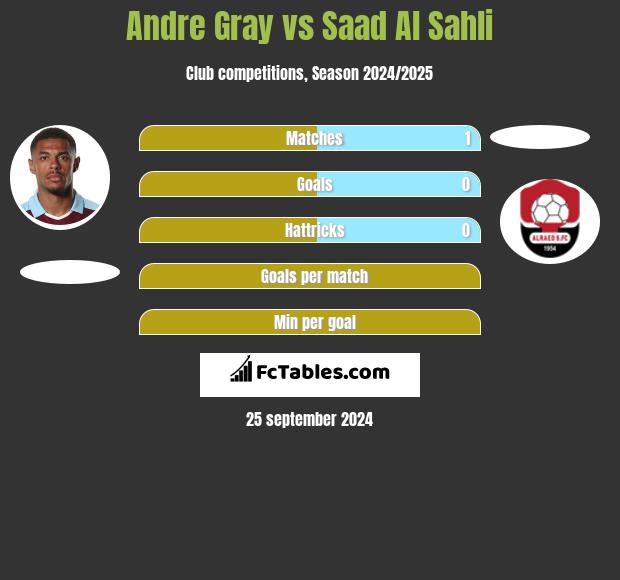 Andre Gray vs Saad Al Sahli h2h player stats