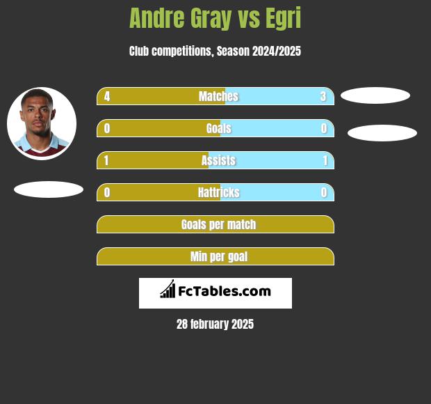 Andre Gray vs Egri h2h player stats