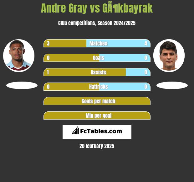 Andre Gray vs GÃ¶kbayrak h2h player stats