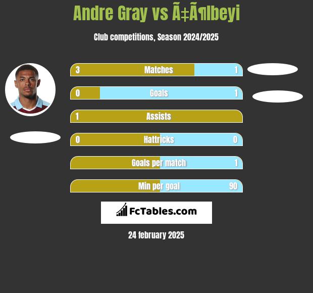 Andre Gray vs Ã‡Ã¶lbeyi h2h player stats