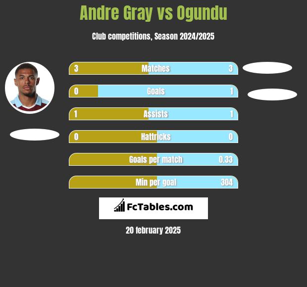 Andre Gray vs Ogundu h2h player stats