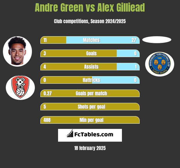 Andre Green vs Alex Gilliead h2h player stats