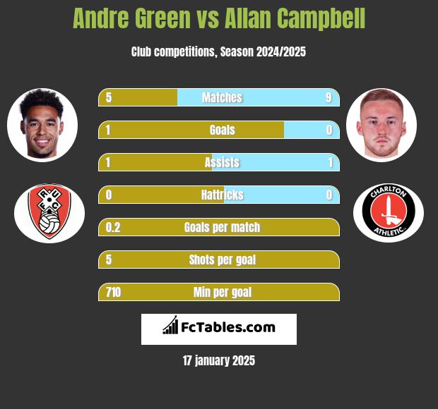 Andre Green vs Allan Campbell h2h player stats