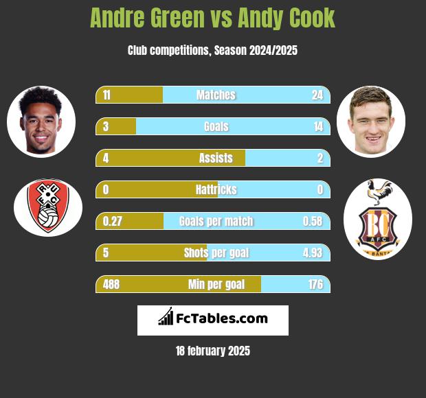 Andre Green vs Andy Cook h2h player stats