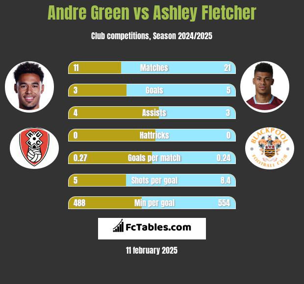 Andre Green vs Ashley Fletcher h2h player stats