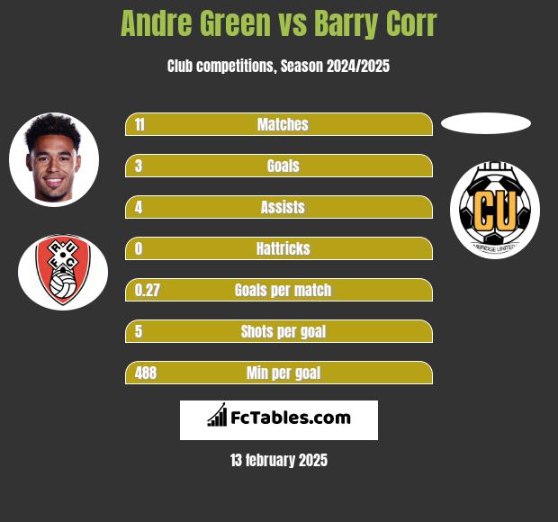 Andre Green vs Barry Corr h2h player stats