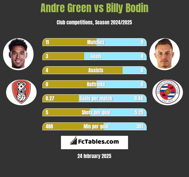 Andre Green vs Billy Bodin h2h player stats