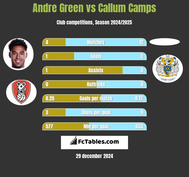 Andre Green vs Callum Camps h2h player stats