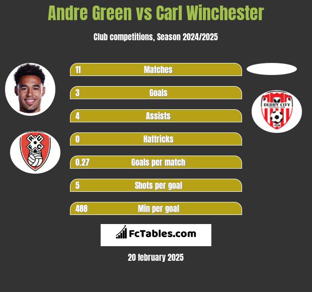 Andre Green vs Carl Winchester h2h player stats