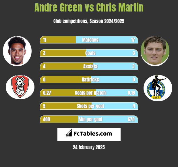 Andre Green vs Chris Martin h2h player stats