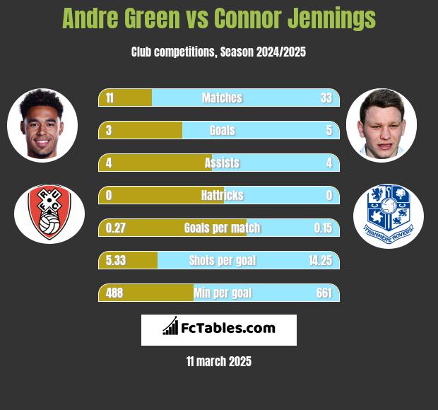 Andre Green vs Connor Jennings h2h player stats