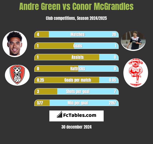 Andre Green vs Conor McGrandles h2h player stats