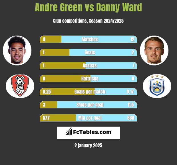 Andre Green vs Danny Ward h2h player stats