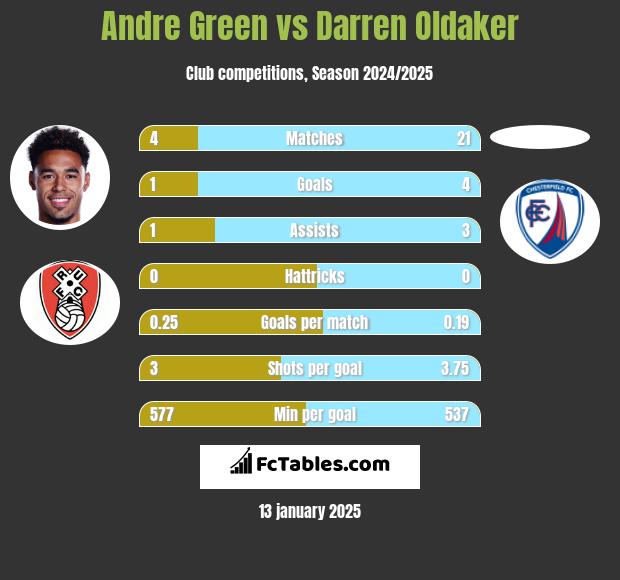 Andre Green vs Darren Oldaker h2h player stats