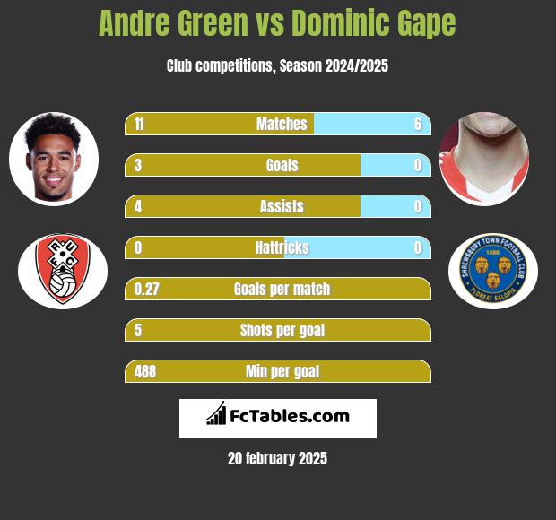 Andre Green vs Dominic Gape h2h player stats