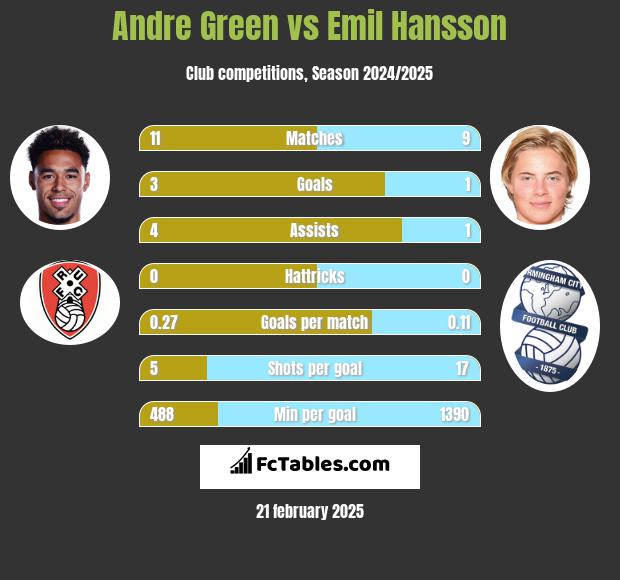 Andre Green vs Emil Hansson h2h player stats