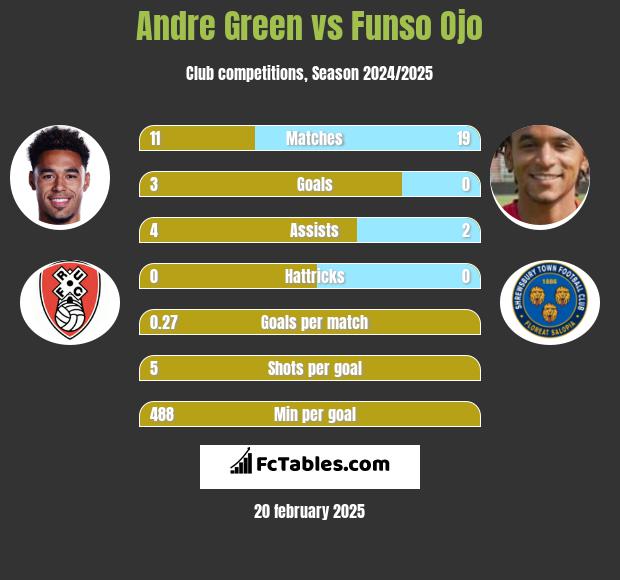 Andre Green vs Funso Ojo h2h player stats