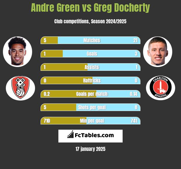 Andre Green vs Greg Docherty h2h player stats