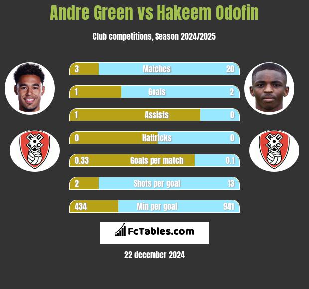 Andre Green vs Hakeem Odofin h2h player stats