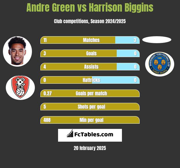 Andre Green vs Harrison Biggins h2h player stats