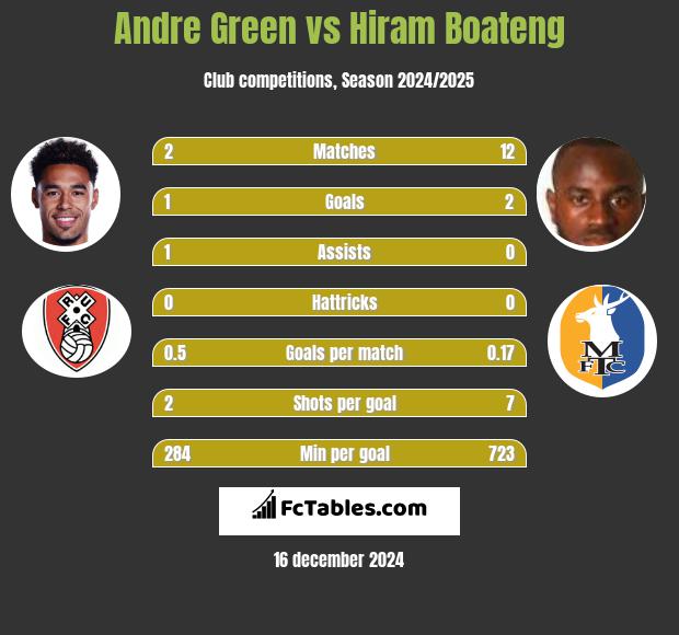 Andre Green vs Hiram Boateng h2h player stats