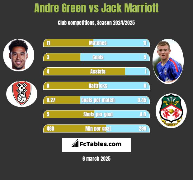 Andre Green vs Jack Marriott h2h player stats