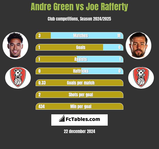 Andre Green vs Joe Rafferty h2h player stats