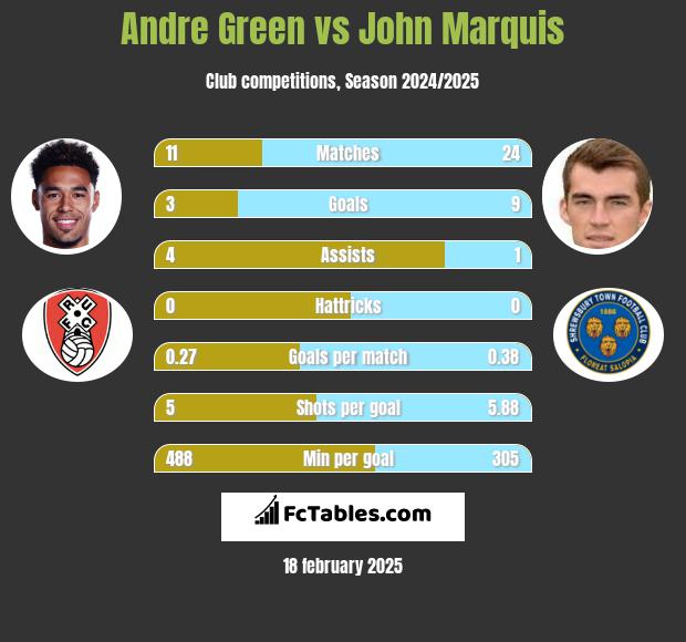 Andre Green vs John Marquis h2h player stats