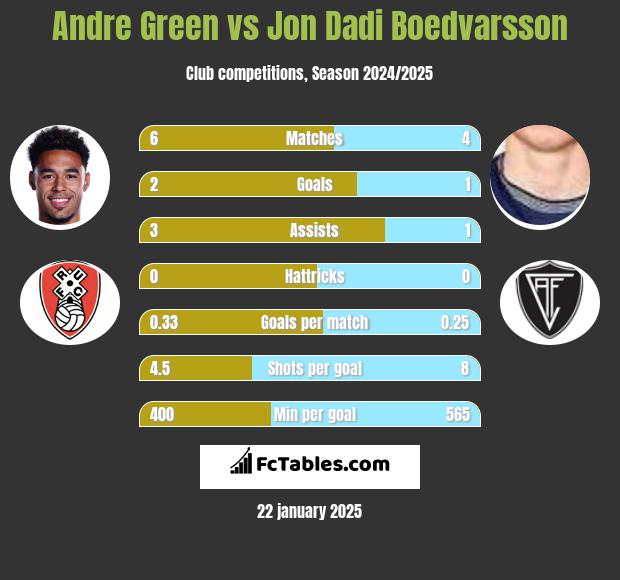 Andre Green vs Jon Dadi Boedvarsson h2h player stats