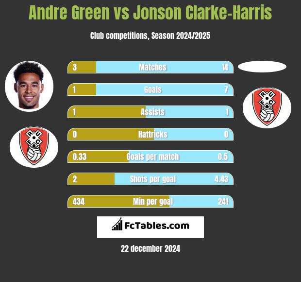 Andre Green vs Jonson Clarke-Harris h2h player stats