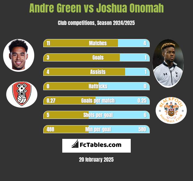 Andre Green vs Joshua Onomah h2h player stats