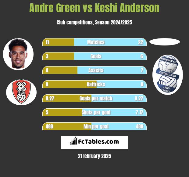 Andre Green vs Keshi Anderson h2h player stats