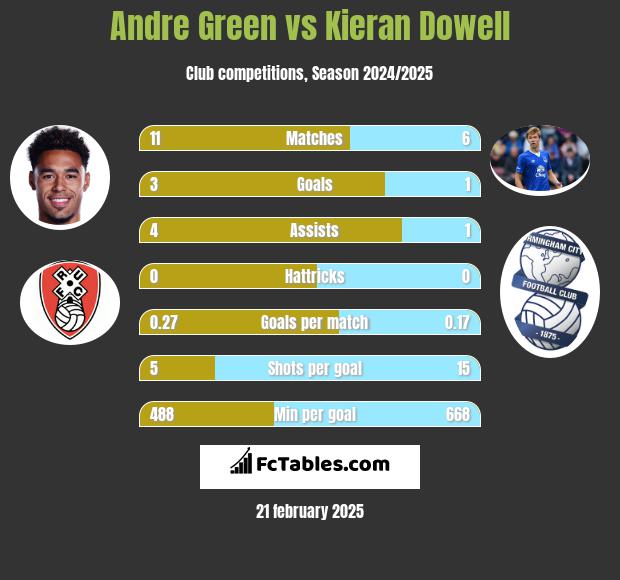 Andre Green vs Kieran Dowell h2h player stats