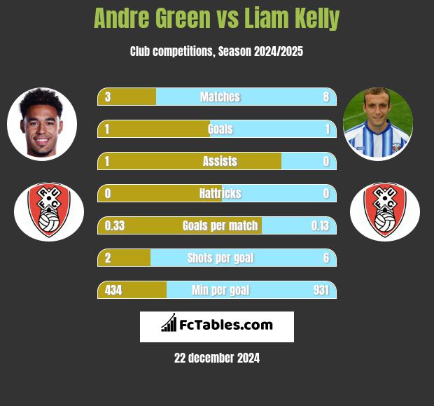 Andre Green vs Liam Kelly h2h player stats