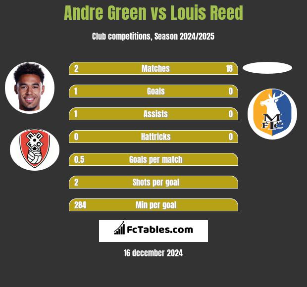 Andre Green vs Louis Reed h2h player stats