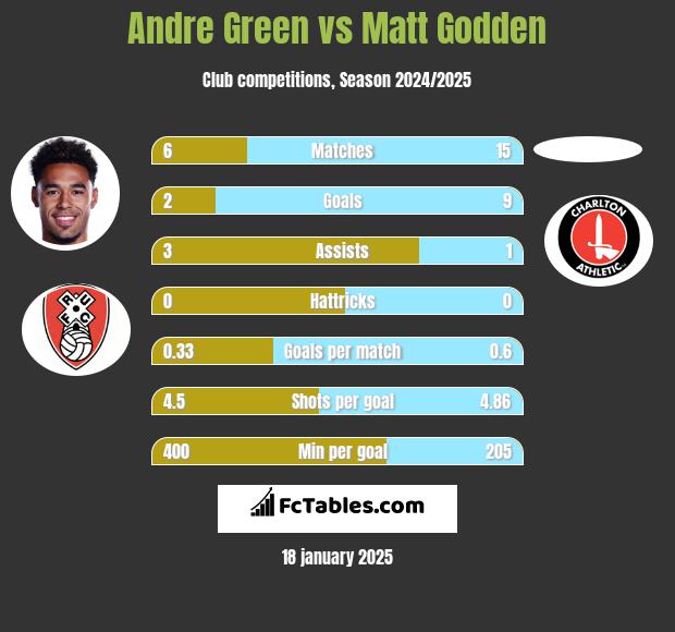 Andre Green vs Matt Godden h2h player stats